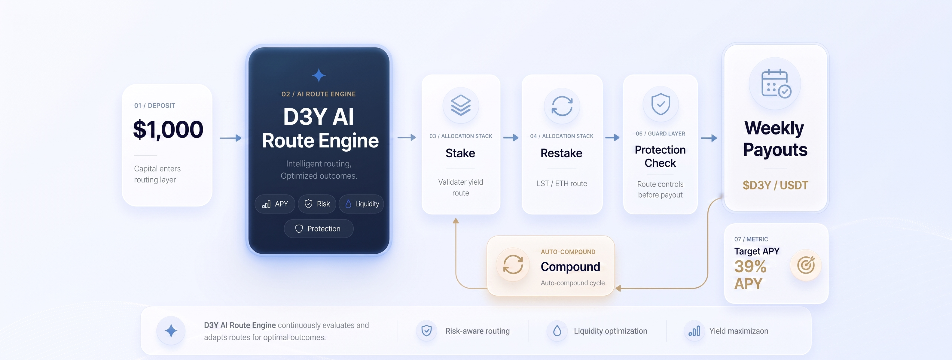 D3Y route engine flow from deposit to AI scoring, stake, restake, protection check, compound, and weekly payout in D3Y or USDT.